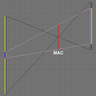 Finding MAC